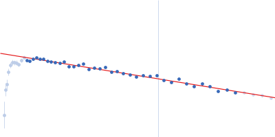 Probable chromosome-partitioning protein ParB Guinier plot