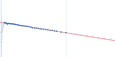ST9 WT (54 nt RNA) Guinier plot
