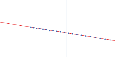 Calcium/calmodulin-dependent protein kinase type II subunit alpha (Δ1-6; Q223K; Δ 316-329) Guinier plot
