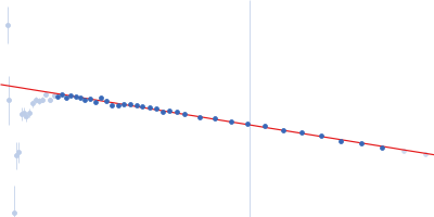 ST9 WT (54 nt RNA) Guinier plot