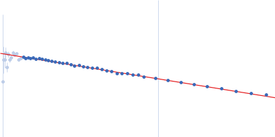 ST9 WT (59 nt RNA) Guinier plot