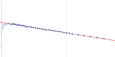 ST9 WT (59 nt RNA) Guinier plot