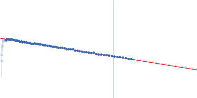 B12-binding domain/radical SAM domain protein, MJ_0865 family Guinier plot