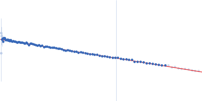 B12-binding domain/radical SAM domain protein, MJ_0865 family Guinier plot