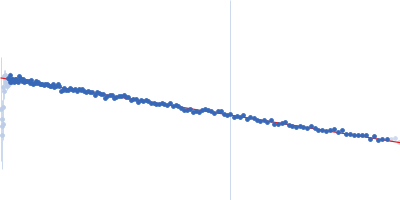 Peroxisome proliferator-activated receptor alpha Guinier plot