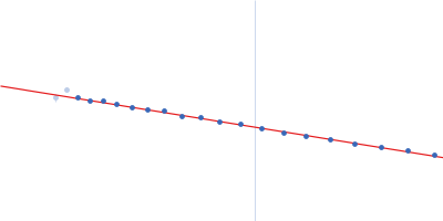 Isoform A1B0 of Teneurin-3 wildtype Guinier plot