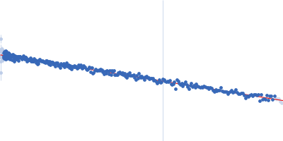 Telomere DNA G-quadruplex Hybrid-1 form Guinier plot