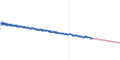 Telomere DNA G-quadruplex Hybrid-2 form Guinier plot