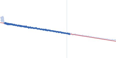 DNA repair protein RAD51 homolog 1 (F86E A89E) Breast cancer type 2 susceptibility protein (BRC repeat 2) Guinier plot
