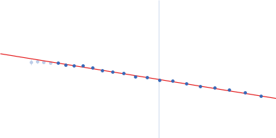Isoform A1B1 of Teneurin-3 wildtype Guinier plot