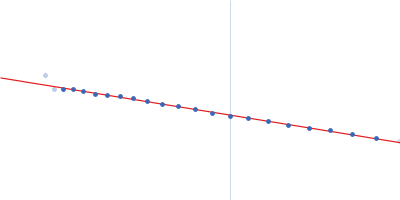 Isoform A1B1 of Teneurin-3 R2579W mutant Guinier plot