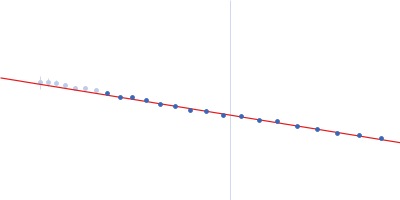 Isoform A0B0 of Teneurin-3 R2579W mutant Guinier plot
