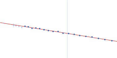 Isoform A0B1 of Teneurin-3 wildtype Guinier plot