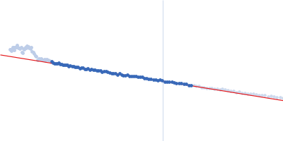 DNA repair protein RAD51 homolog 1 (F86E A89E) Breast cancer type 2 susceptibility protein (BRC repeats 2-3) Guinier plot