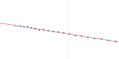 Isoform A0B1 of Teneurin-3 mutant Guinier plot