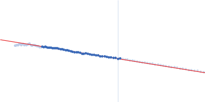 Alcohol dehydrogenase 1 Guinier plot