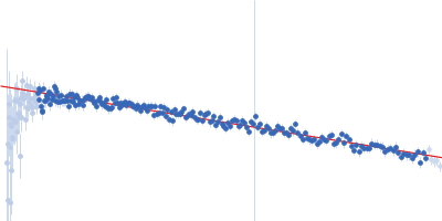 Group 1 truncated hemoglobin (C51S, C71S, Y108A) Guinier plot