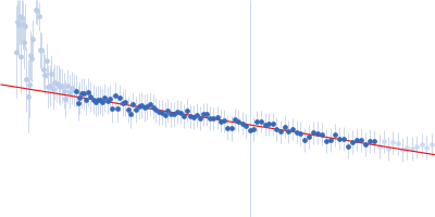DNA repair protein RAD51 homolog 1 (F86E A89E) Breast cancer type 2 susceptibility protein (BRC repeats 2-3) Guinier plot