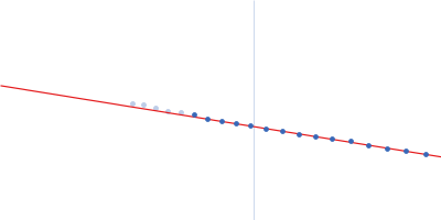 Dynamin central region family protein Guinier plot