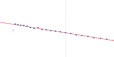 Isoform A1B0 of Teneurin-3 R2579W Guinier plot