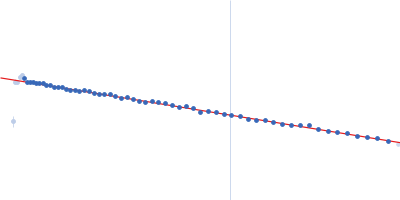 Estrogen receptor alpha Guinier plot