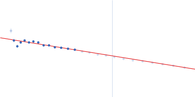 Thermo Fisher polystyrene nanospheres with a diameter of 20 nm Guinier plot