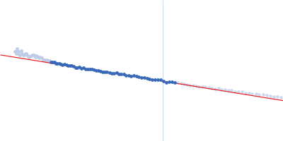 Breast cancer type 2 susceptibility protein (BRC repeats 2-4) DNA repair protein RAD51 homolog 1 (F86E A89E) Guinier plot
