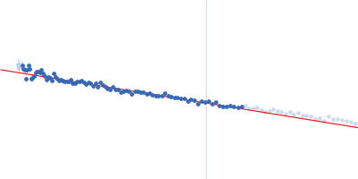 Ras GTPase-activating protein-binding protein 1 Guinier plot