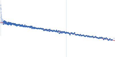 Genome polyprotein (Protein 2A H-NC; Δ130-150) Guinier plot