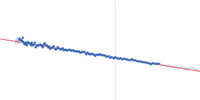 Ras GTPase-activating protein-binding protein 1 Guinier plot