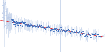 Breast cancer type 2 susceptibility protein (BRC repeats 3-4) DNA repair protein RAD51 homolog 1 (F86E A89E) Guinier plot