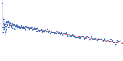 Candidate inclusion membrane protein (MBP-tagged) Guinier plot