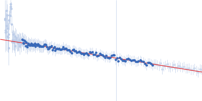 Breast cancer type 2 susceptibility protein (BRC repeats 3-4) DNA repair protein RAD51 homolog 1 (F86E A89E) Guinier plot