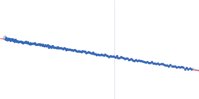 Iron-utilization periplasmic protein Guinier plot