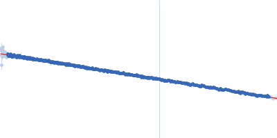 NTF2L domain of Ras GTPase-activating protein-binding protein 1 Guinier plot