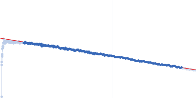 IgA protease Guinier plot