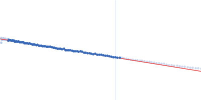 Class V GTP aptamer apo Guinier plot