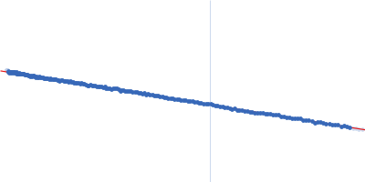 Iron-utilization periplasmic protein Guinier plot