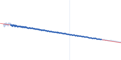 NTF2L domain and IDR1 of stress granule core protein G3BP1 Guinier plot