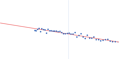 Double-stranded RNA-binding protein Staufen homolog 1 (82-577) Guinier plot