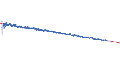 IgA protease Guinier plot