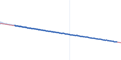 Class V GTP aptamer Guanosine triphosphate Guinier plot