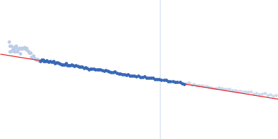 DNA repair protein RAD51 homolog 1 (F86E A89E) Breast cancer type 2 susceptibility protein (BRC repeats 1-2) Guinier plot