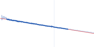 NTF2L domain and IDR1 of stress granule core protein G3BP1 Guinier plot