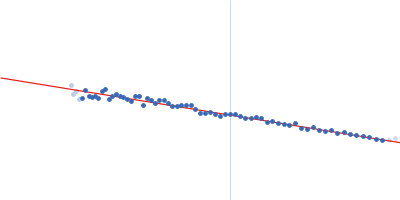 Double-stranded RNA-binding protein Staufen homolog 1 (286-577) Guinier plot