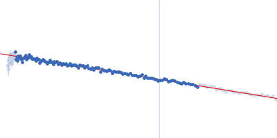 IgA protease Guinier plot