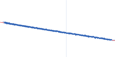 chitinase Guinier plot