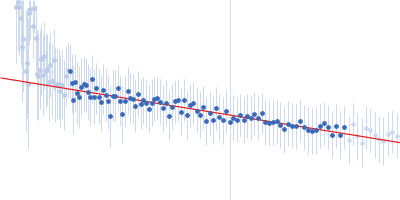 DNA repair protein RAD51 homolog 1 (F86E A89E) Breast cancer type 2 susceptibility protein (BRC repeats 1-2) Guinier plot