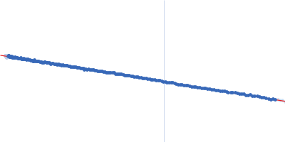 Iron-utilization periplasmic protein Guinier plot
