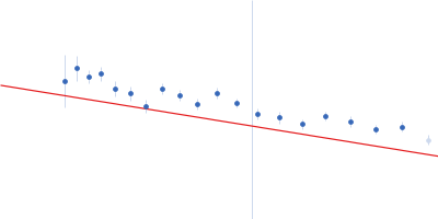 Double-stranded RNA-binding protein Staufen homolog 1 (81-577 + Δ454-488) Guinier plot